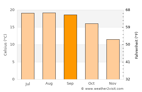 Sonoma average temperature in September