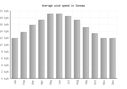 Sonoma average winspeed by month (km/h)