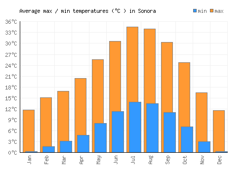 Sonora average minimum / maximum temperatures (Celsius)