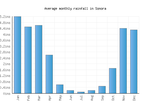 Sonora monthly rainfall chart (inches)