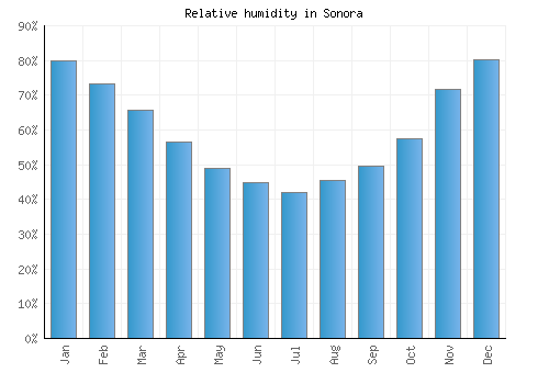 Sonora relative humidity averages