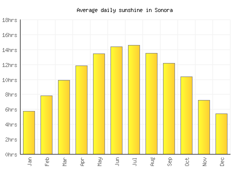 Sonora average daily sunshine chart