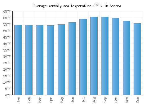 Sonora average sea temperature chart (Fahrenheit)