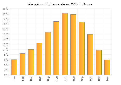 Sonora average temperature chart (Celsius)