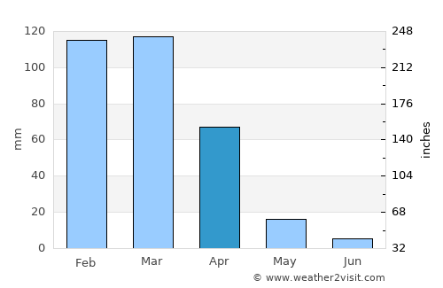 Sonora average rain in April