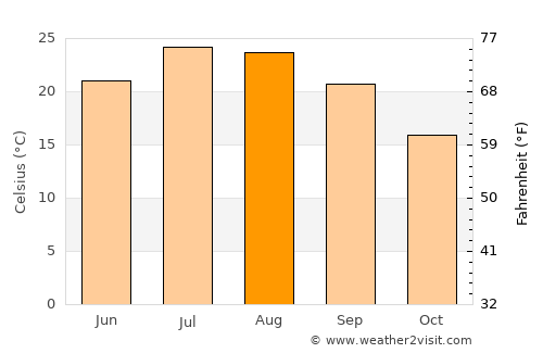 Sonora average temperature in August
