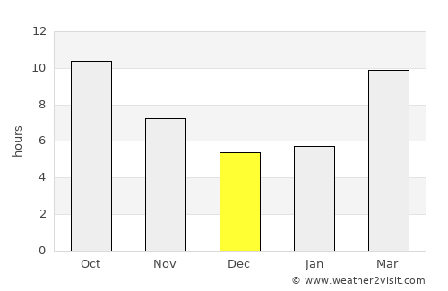 Sonora average rain in December