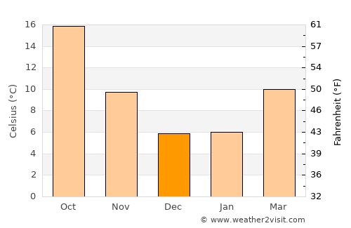 Sonora average temperature in December