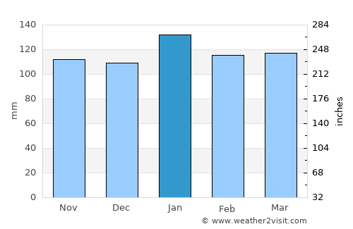 Sonora average rain in January