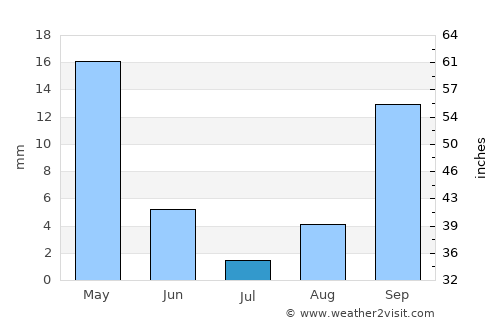 Sonora average rain in July