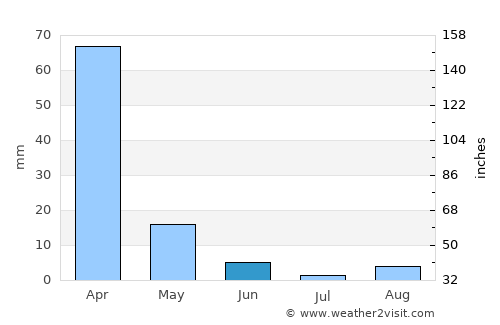Sonora average rain in June