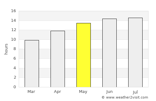 Sonora average rain in May