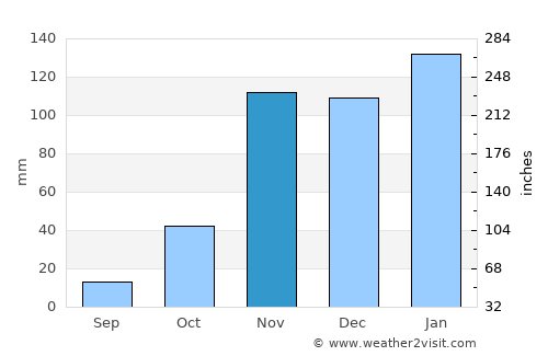 Sonora average rain in November