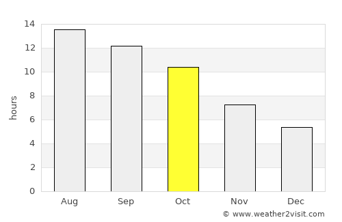Sonora average rain in October