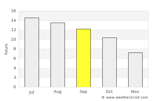 Sonora average rain in September