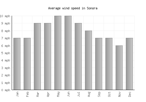 Sonora average winspeed by month (mph)