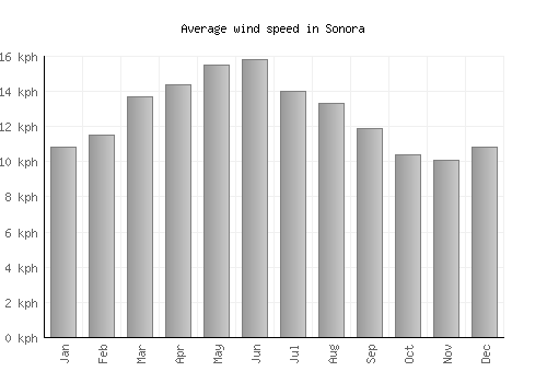Sonora average winspeed by month (km/h)