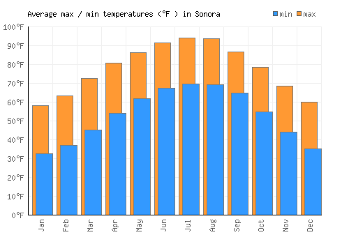 Sonora average minimum / maximum temperatures (Fahrenheit)