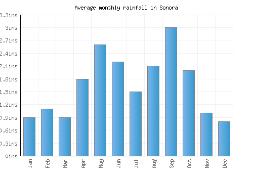 Sonora monthly rainfall chart (inches)