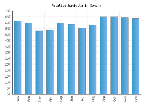 Sonora relative humidity averages