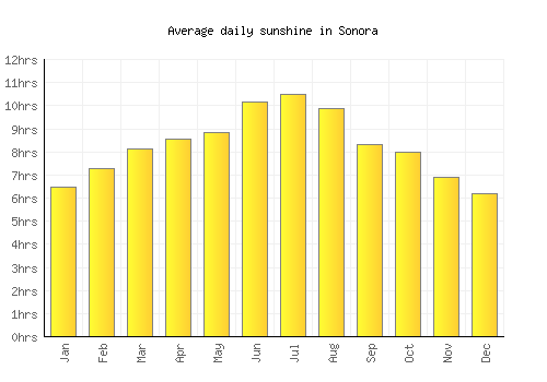 Sonora average daily sunshine chart