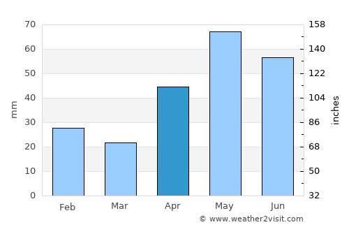 Sonora average rain in April