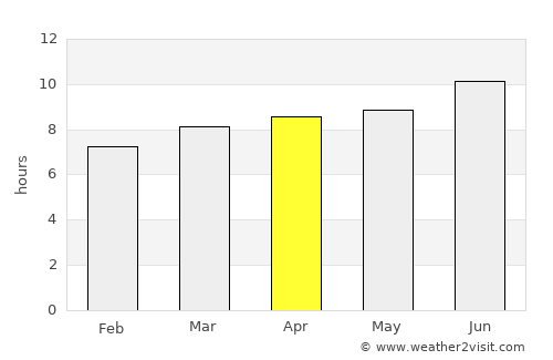 Sonora average rain in April