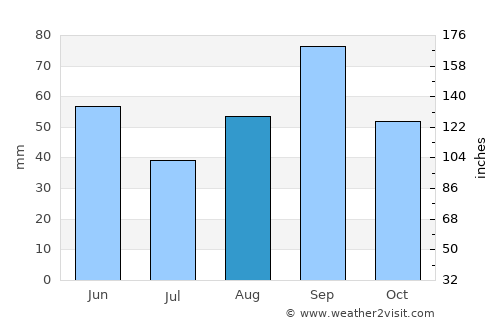 Sonora average rain in August