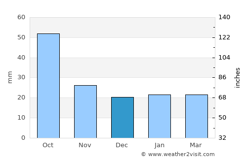 Sonora average rain in December