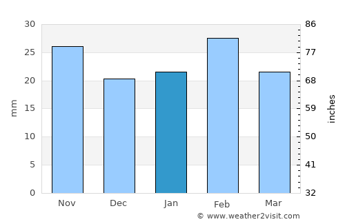 Sonora average rain in January