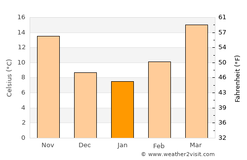 Sonora average temperature in January