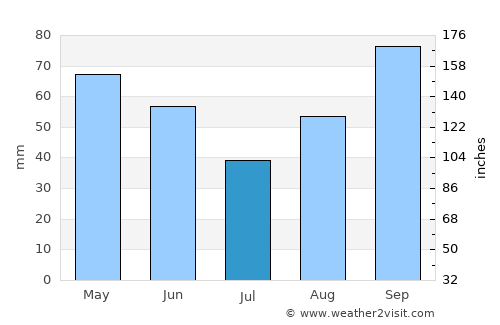 Sonora average rain in July
