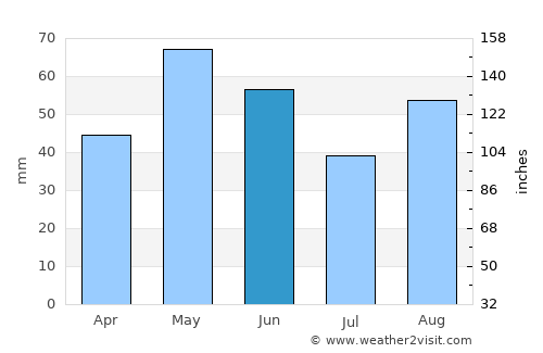 Sonora average rain in June
