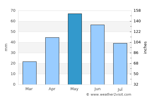 Sonora average rain in May