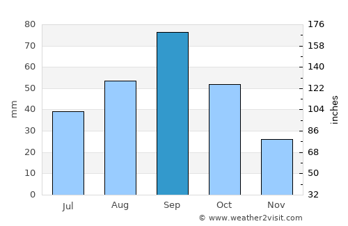 Sonora average rain in September