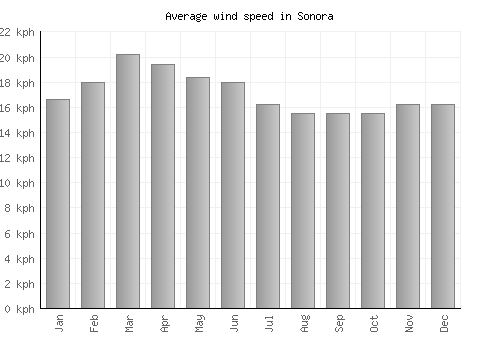 Sonora average winspeed by month (km/h)
