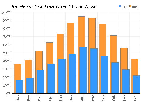 Sonqor average minimum / maximum temperatures (Fahrenheit)