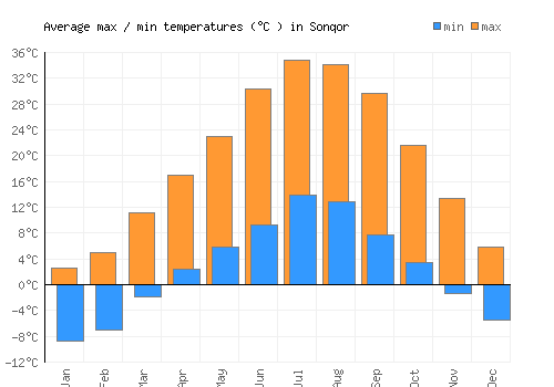 Sonqor average minimum / maximum temperatures (Celsius)