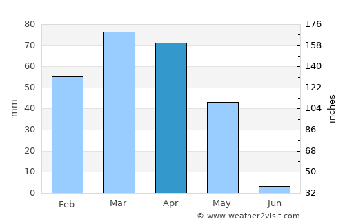 Sonqor average rain in April