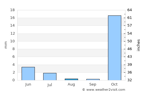 Sonqor average rain in August
