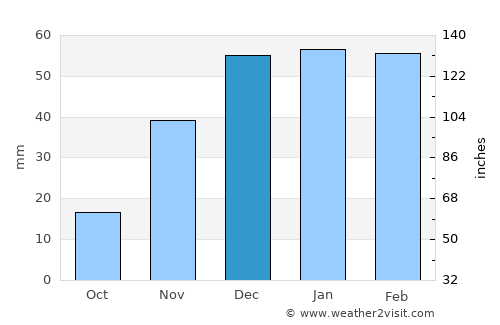 Sonqor average rain in December