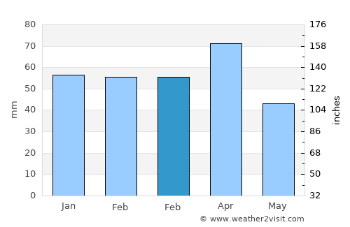 Sonqor average rain in February