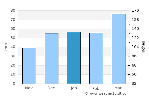 Sonqor average rain in January