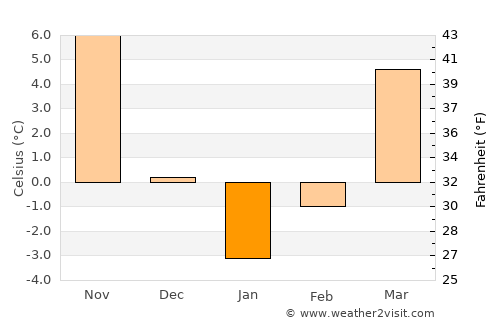 Sonqor average temperature in January