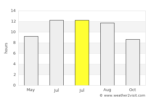 Sonqor average rain in July