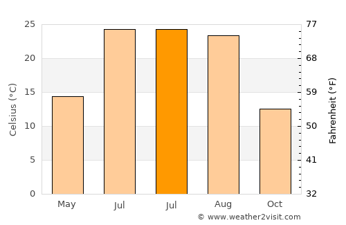 Sonqor average temperature in July