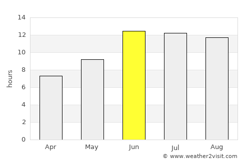 Sonqor average rain in June
