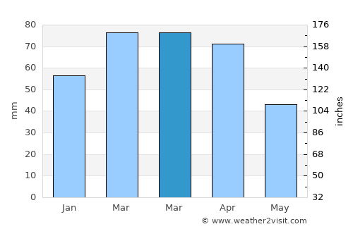 Sonqor average rain in March