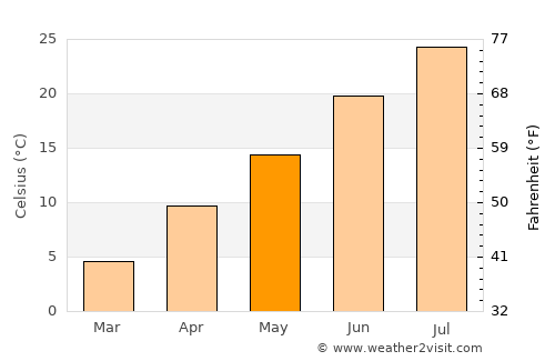Sonqor average temperature in May