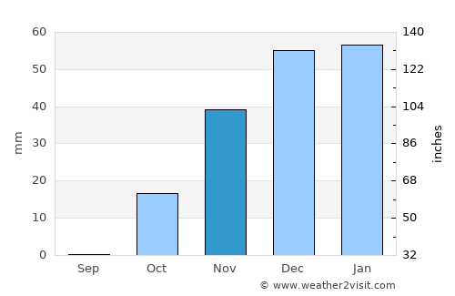 Sonqor average rain in November